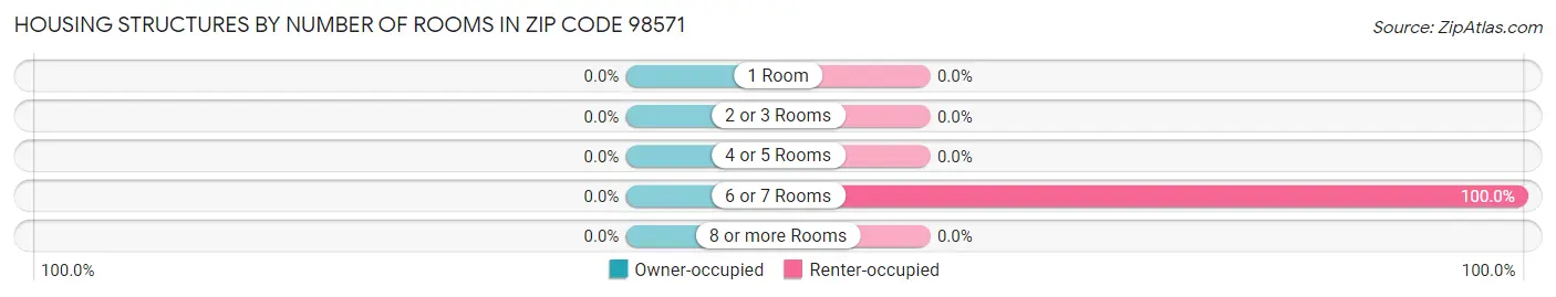 Housing Structures by Number of Rooms in Zip Code 98571
