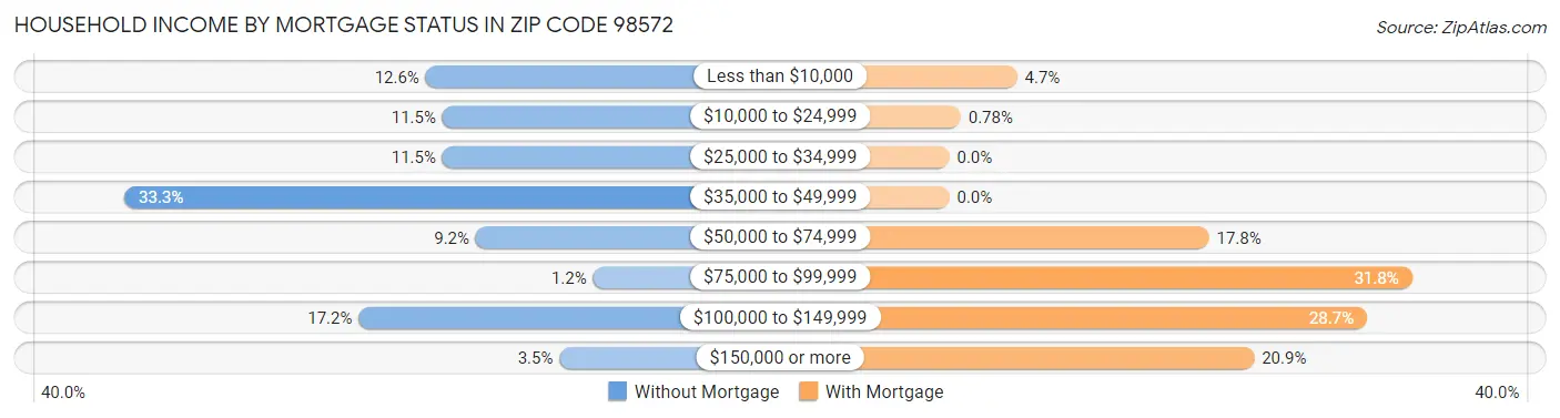 Household Income by Mortgage Status in Zip Code 98572