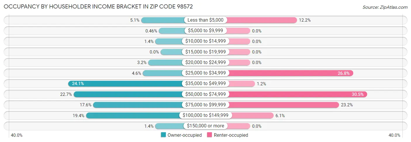 Occupancy by Householder Income Bracket in Zip Code 98572