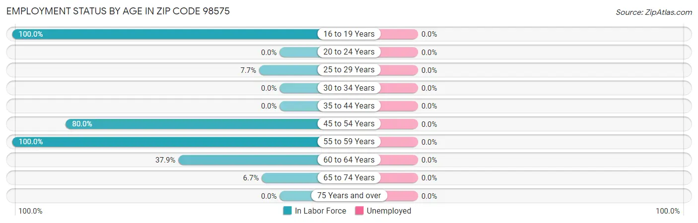 Employment Status by Age in Zip Code 98575