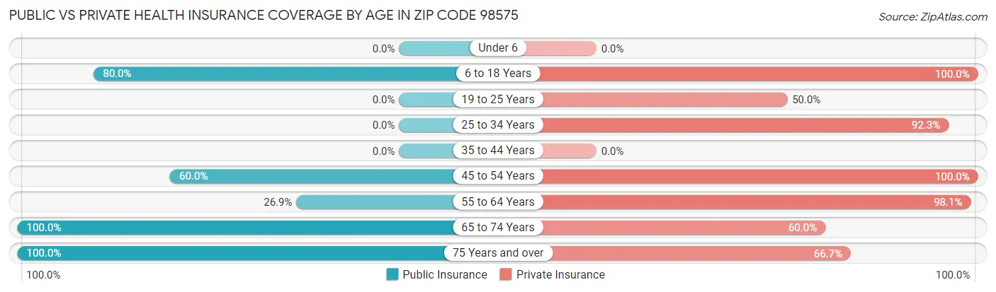 Public vs Private Health Insurance Coverage by Age in Zip Code 98575