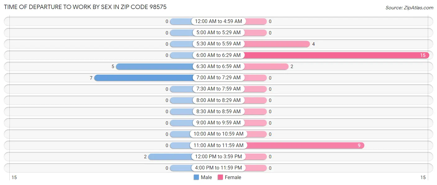 Time of Departure to Work by Sex in Zip Code 98575