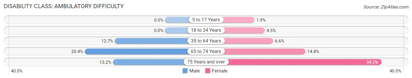 Disability in Zip Code 98576: <span>Ambulatory Difficulty</span>