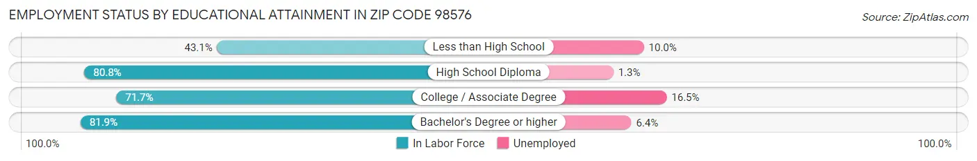 Employment Status by Educational Attainment in Zip Code 98576