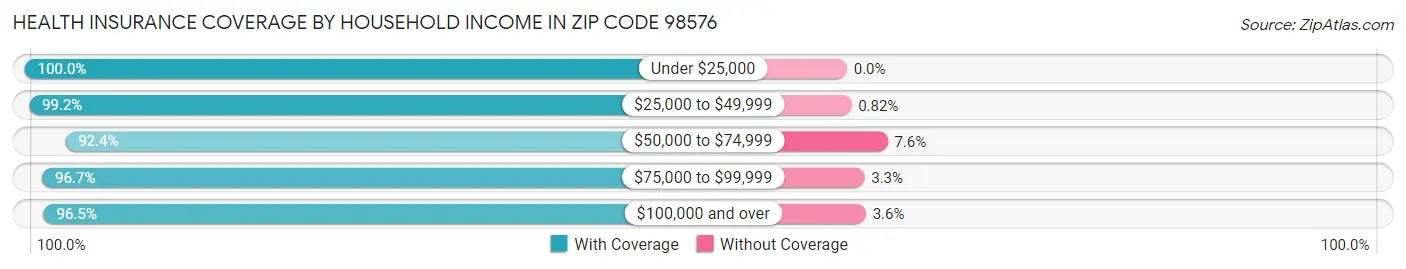 Health Insurance Coverage by Household Income in Zip Code 98576