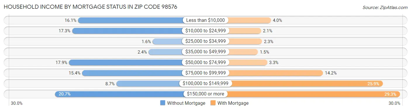 Household Income by Mortgage Status in Zip Code 98576