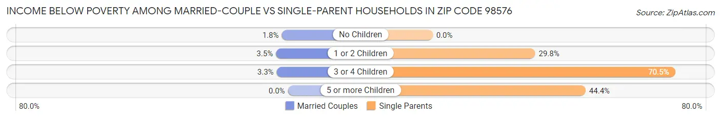 Income Below Poverty Among Married-Couple vs Single-Parent Households in Zip Code 98576