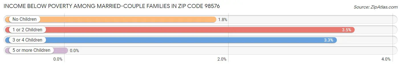 Income Below Poverty Among Married-Couple Families in Zip Code 98576