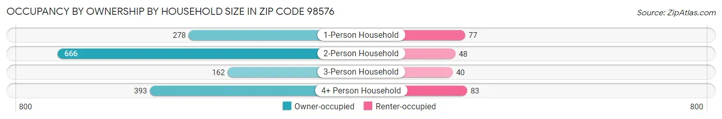 Occupancy by Ownership by Household Size in Zip Code 98576