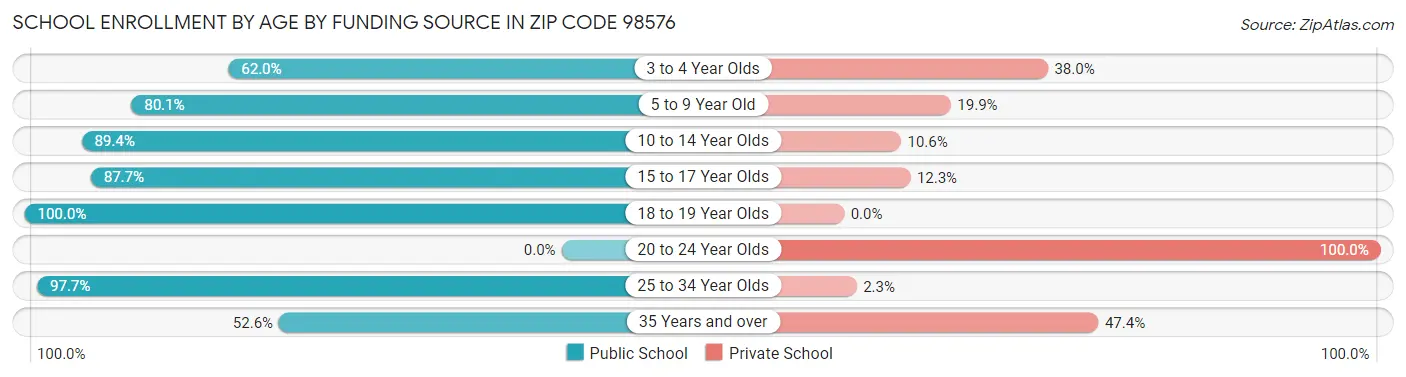 School Enrollment by Age by Funding Source in Zip Code 98576