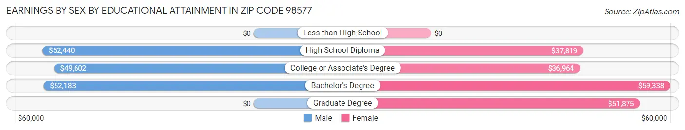 Earnings by Sex by Educational Attainment in Zip Code 98577