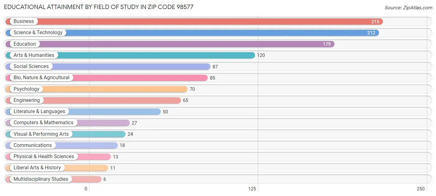 Educational Attainment by Field of Study in Zip Code 98577