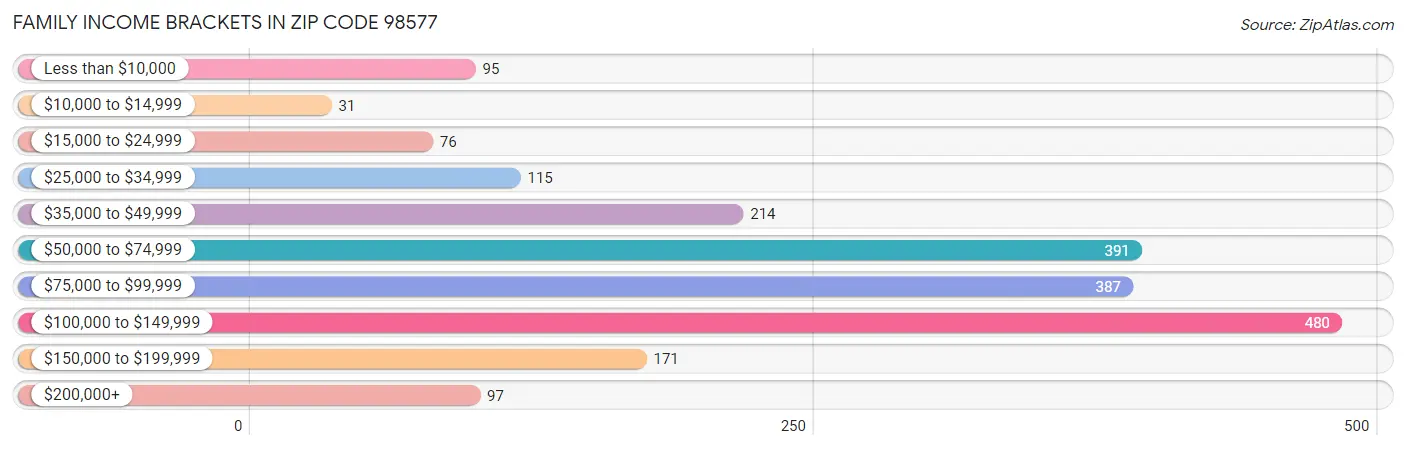 Family Income Brackets in Zip Code 98577