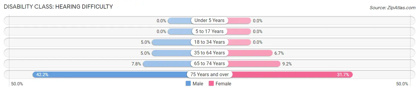 Disability in Zip Code 98577: <span>Hearing Difficulty</span>