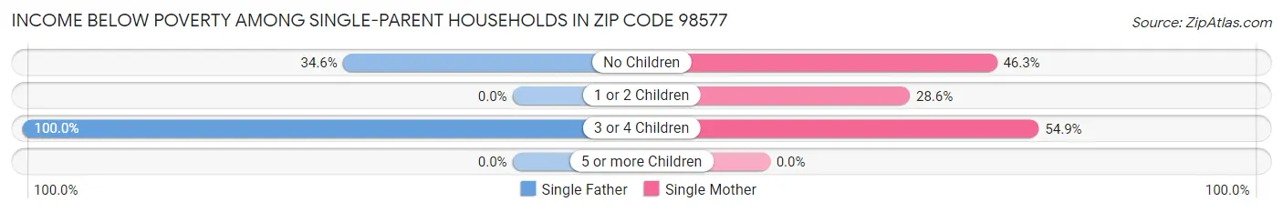 Income Below Poverty Among Single-Parent Households in Zip Code 98577