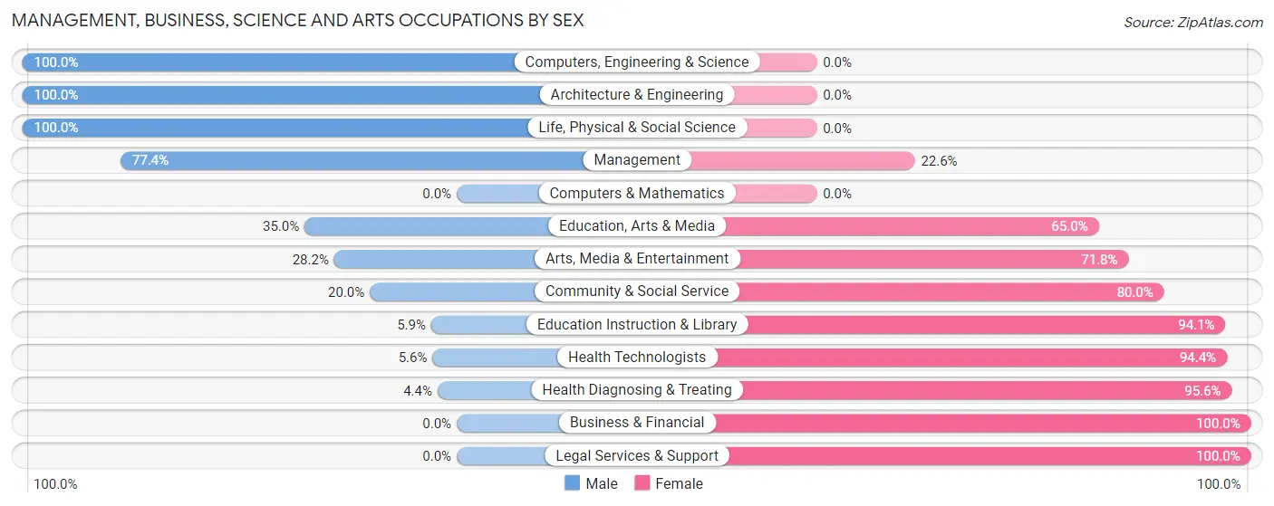 Management, Business, Science and Arts Occupations by Sex in Zip Code 98577
