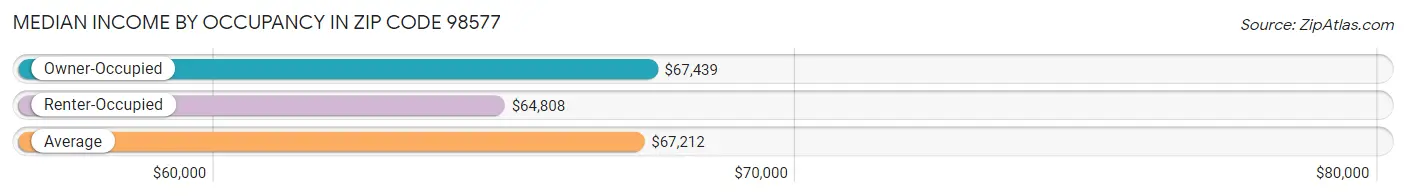 Median Income by Occupancy in Zip Code 98577