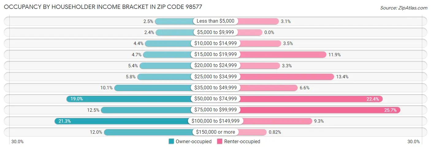 Occupancy by Householder Income Bracket in Zip Code 98577