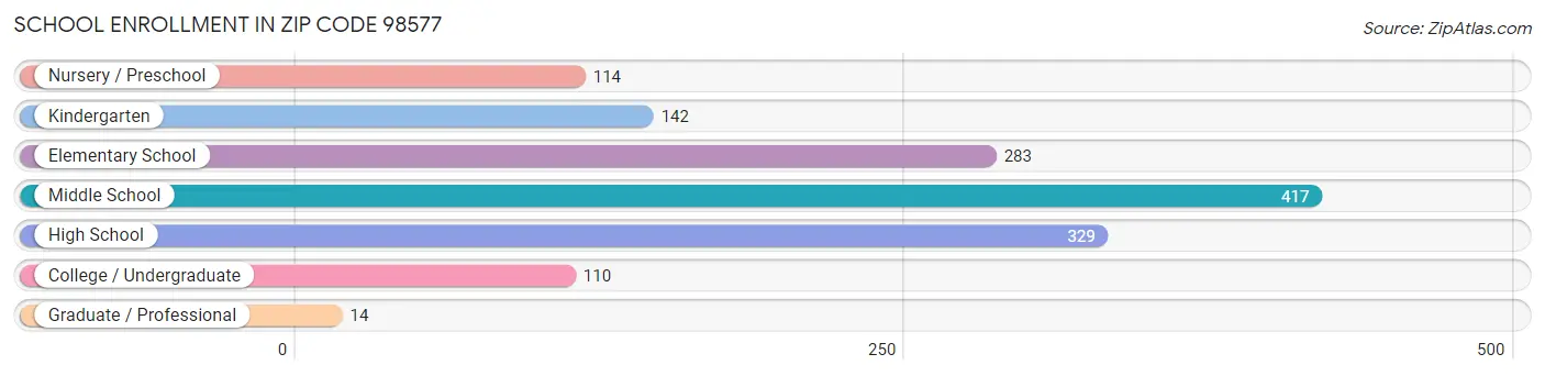 School Enrollment in Zip Code 98577