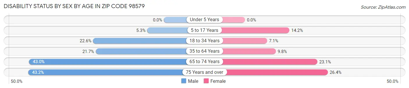 Disability Status by Sex by Age in Zip Code 98579