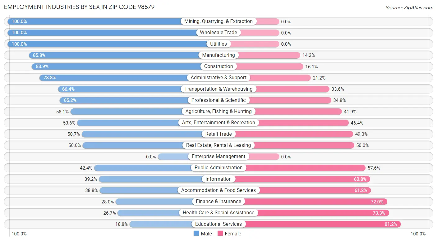 Employment Industries by Sex in Zip Code 98579