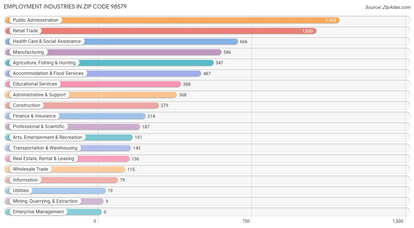 Employment Industries in Zip Code 98579