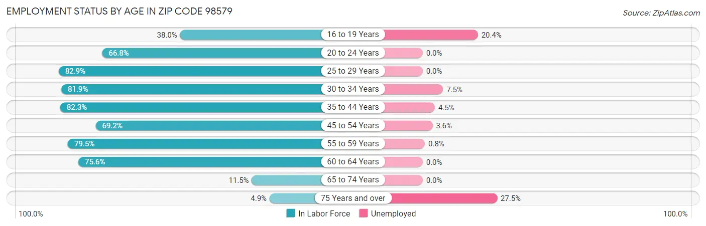 Employment Status by Age in Zip Code 98579