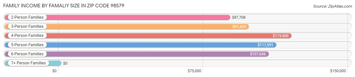 Family Income by Famaliy Size in Zip Code 98579