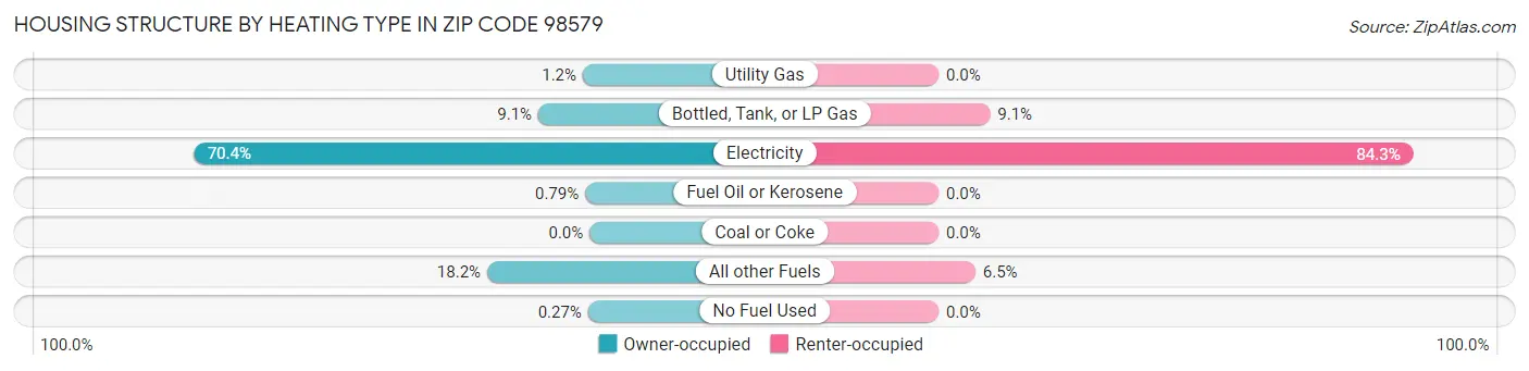 Housing Structure by Heating Type in Zip Code 98579