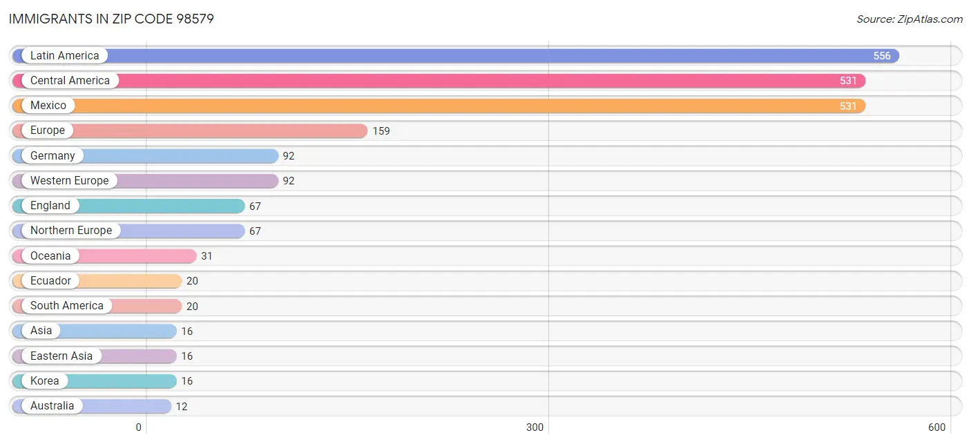 Immigrants in Zip Code 98579