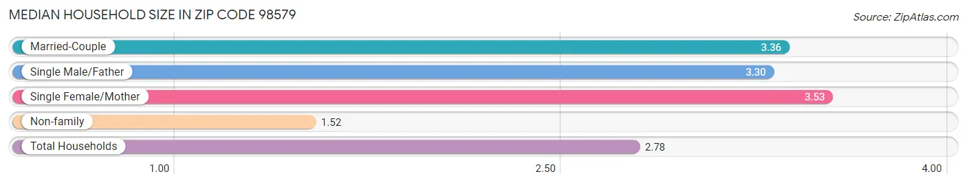 Median Household Size in Zip Code 98579