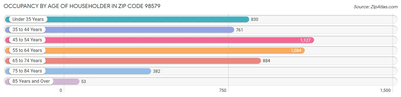 Occupancy by Age of Householder in Zip Code 98579