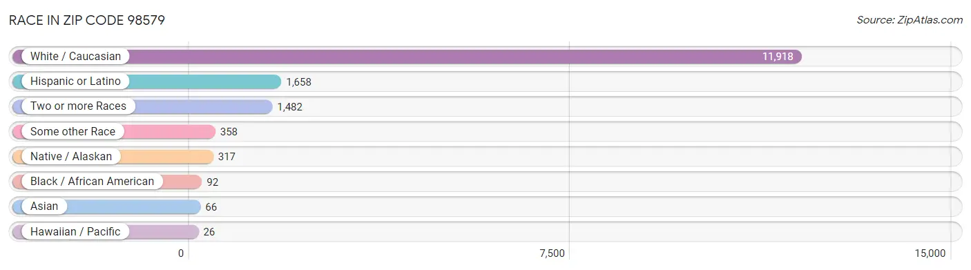 Race in Zip Code 98579