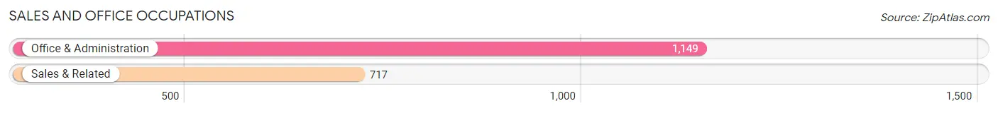 Sales and Office Occupations in Zip Code 98579
