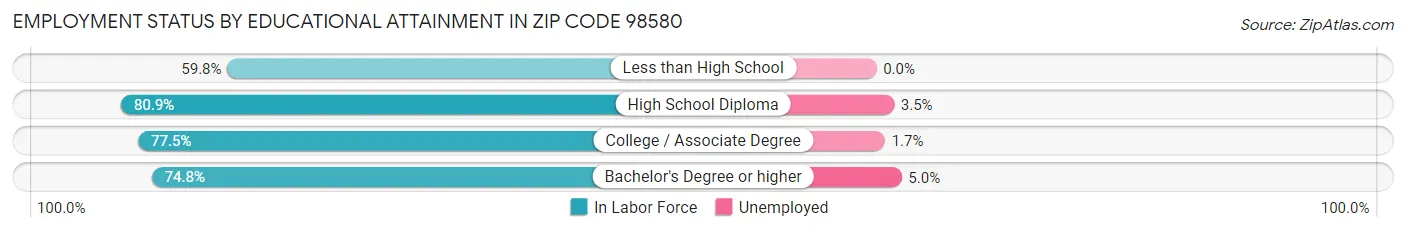 Employment Status by Educational Attainment in Zip Code 98580