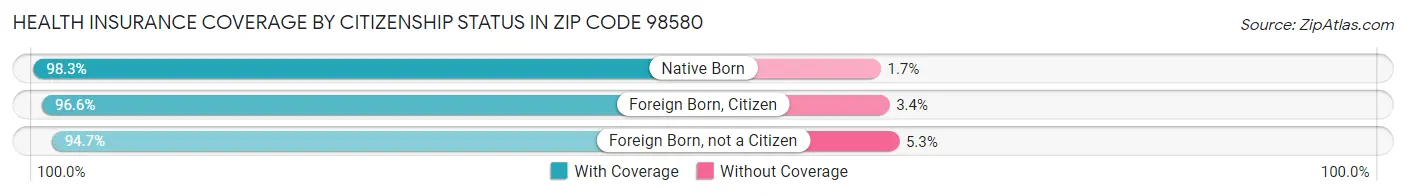 Health Insurance Coverage by Citizenship Status in Zip Code 98580