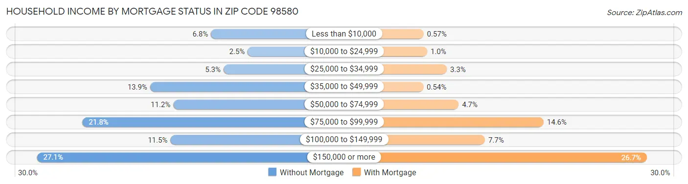 Household Income by Mortgage Status in Zip Code 98580