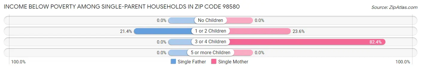 Income Below Poverty Among Single-Parent Households in Zip Code 98580