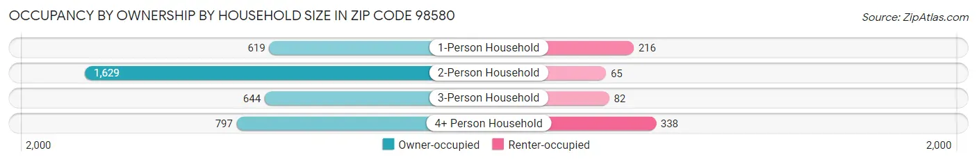 Occupancy by Ownership by Household Size in Zip Code 98580