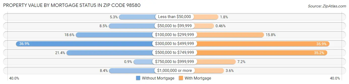 Property Value by Mortgage Status in Zip Code 98580
