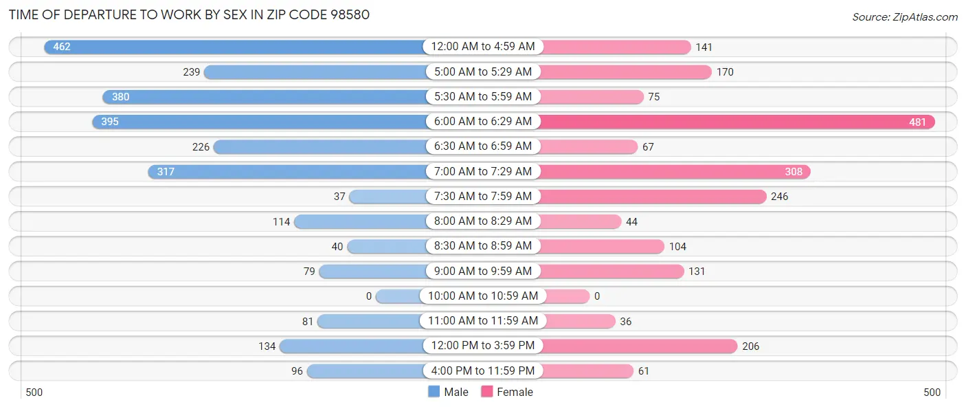 Time of Departure to Work by Sex in Zip Code 98580