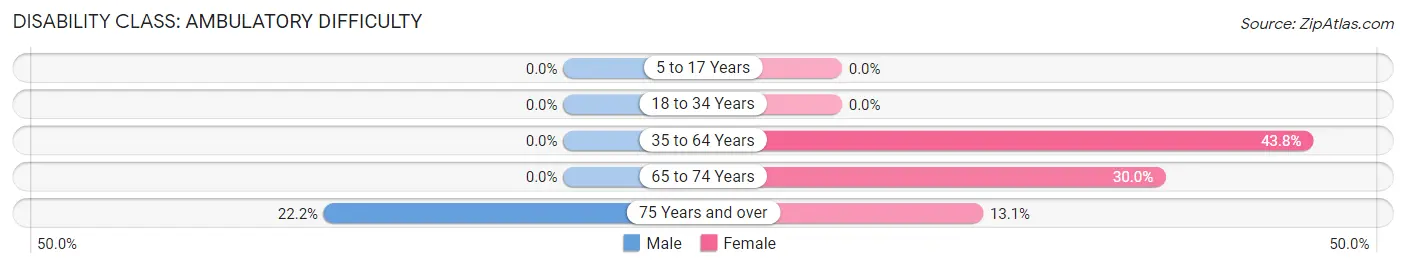 Disability in Zip Code 98581: <span>Ambulatory Difficulty</span>