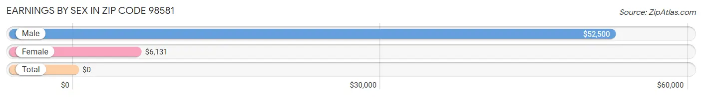 Earnings by Sex in Zip Code 98581