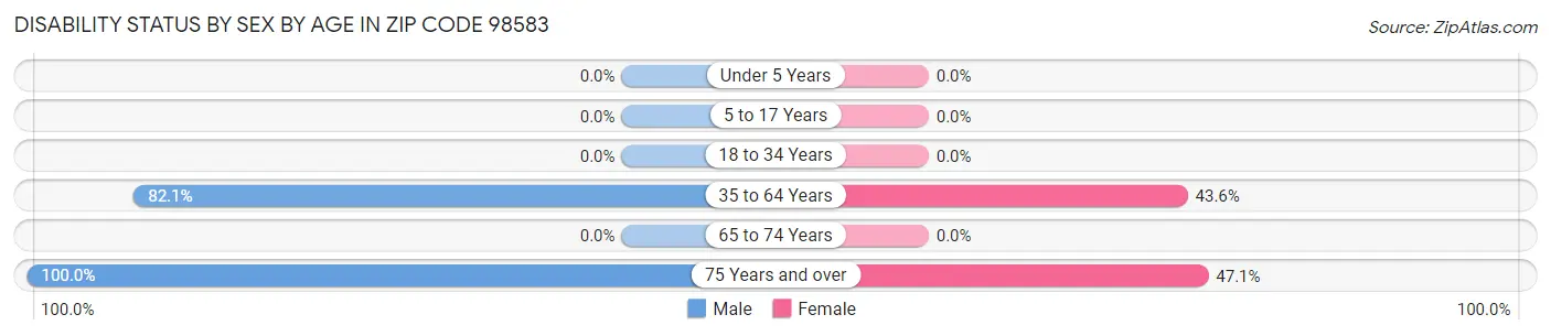 Disability Status by Sex by Age in Zip Code 98583