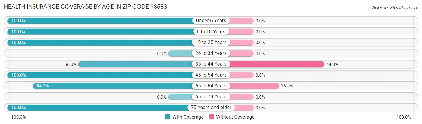 Health Insurance Coverage by Age in Zip Code 98583