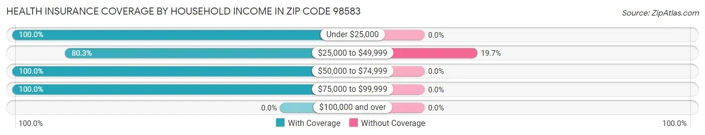 Health Insurance Coverage by Household Income in Zip Code 98583