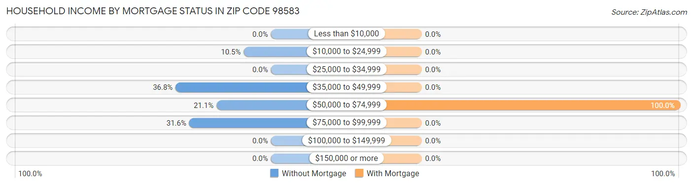 Household Income by Mortgage Status in Zip Code 98583