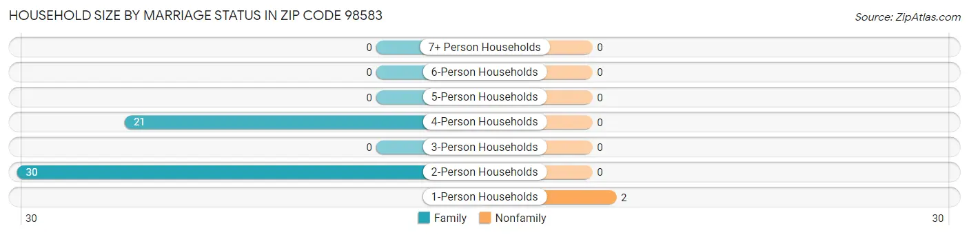 Household Size by Marriage Status in Zip Code 98583