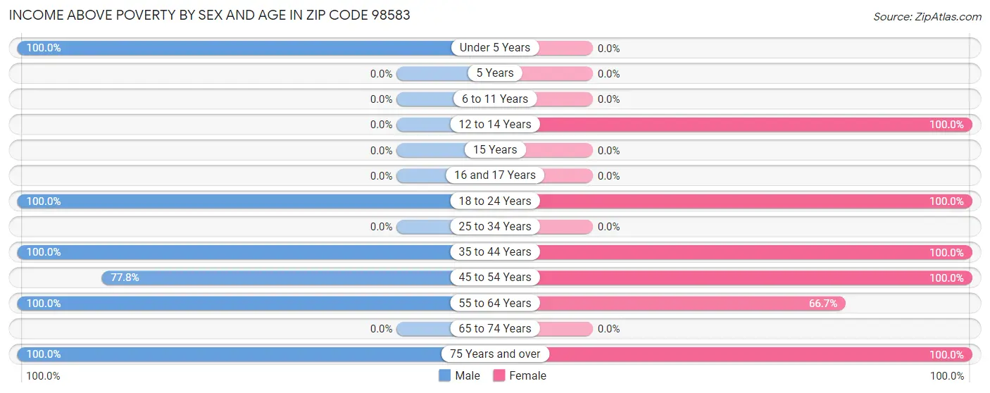 Income Above Poverty by Sex and Age in Zip Code 98583