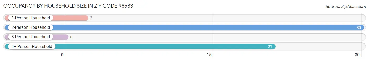 Occupancy by Household Size in Zip Code 98583